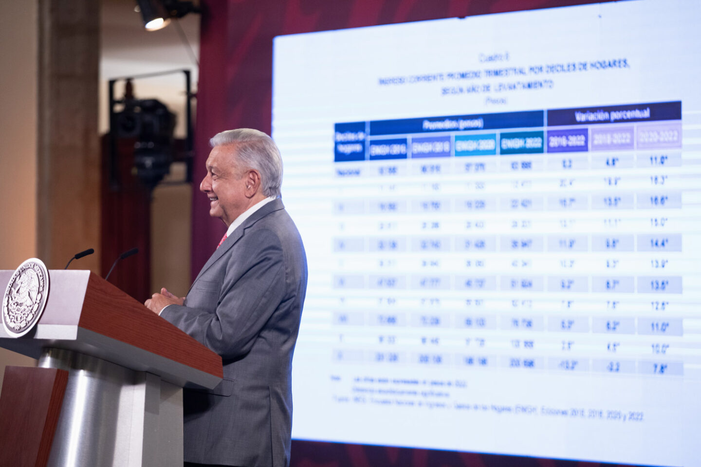 Economía mexicana genera más ingresos al pueblo y reduce la desigualdad, afirma AMLO