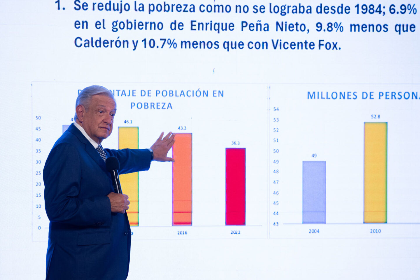 Cuarta Transformación disminuye históricamente la pobreza; “es el objetivo principal de cualquier gobierno”: AMLO