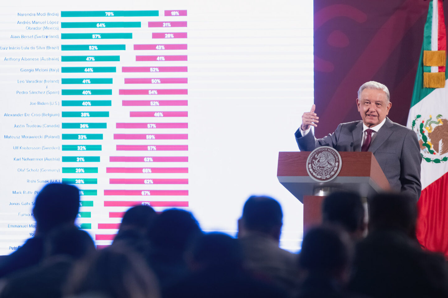 Inversión extranjera alcanza récord en primer semestre de 2023; producir riqueza y distribuirla es un objetivo de la 4T: AMLO