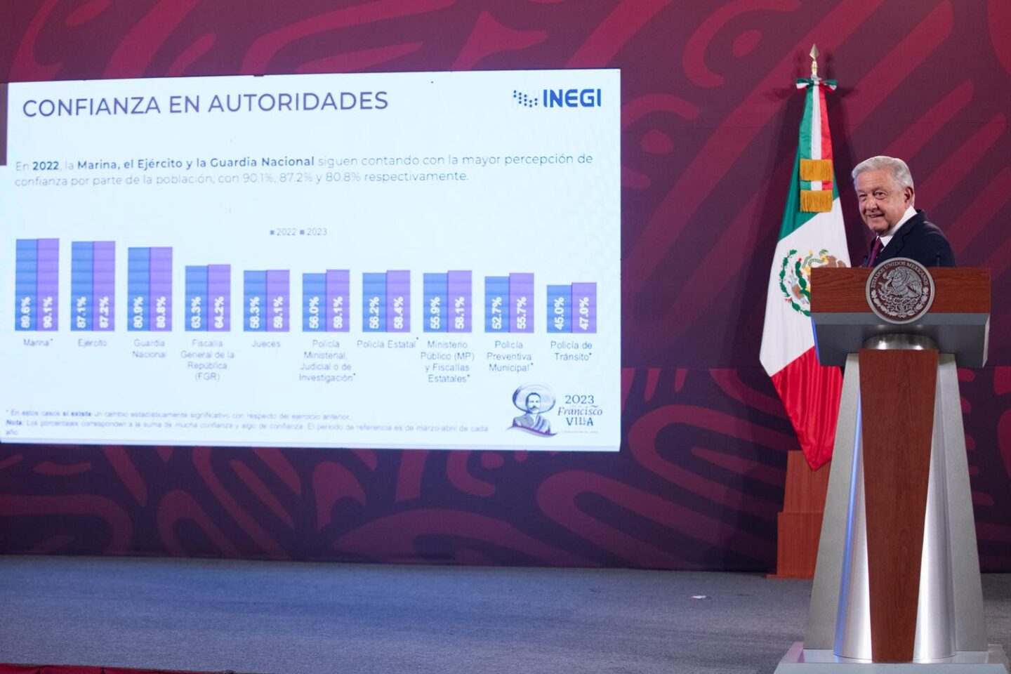 Gobierno de México pacifica al país con atención prioritaria a jóvenes; da oportunidades de trabajo y estudio