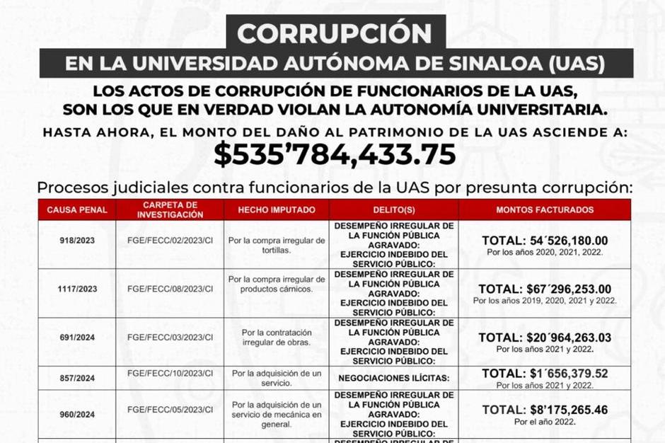 El respeto a las instituciones de educación superior es esencial, al igual que la aplicación de la ley, sostiene el Gobierno  del Estado de  Sinaloa